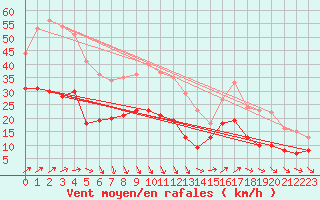 Courbe de la force du vent pour Boulogne (62)