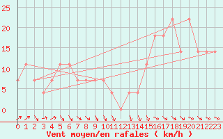 Courbe de la force du vent pour Schmittenhoehe