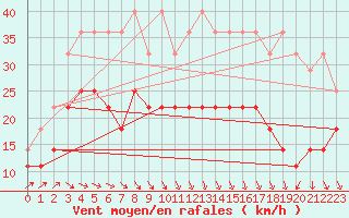 Courbe de la force du vent pour Koksijde (Be)