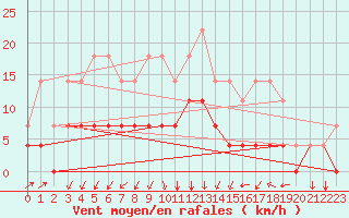 Courbe de la force du vent pour Sunne