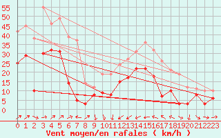 Courbe de la force du vent pour Alistro (2B)