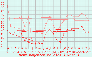 Courbe de la force du vent pour Hallau