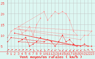 Courbe de la force du vent pour Harzgerode