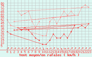 Courbe de la force du vent pour Hohenpeissenberg