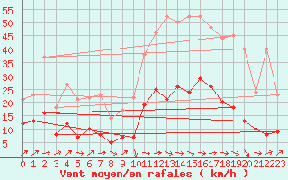 Courbe de la force du vent pour Sabres (40)