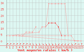 Courbe de la force du vent pour Tartu