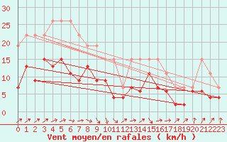 Courbe de la force du vent pour La Rochelle - Le Bout Blanc (17)