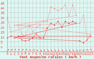 Courbe de la force du vent pour Weissfluhjoch