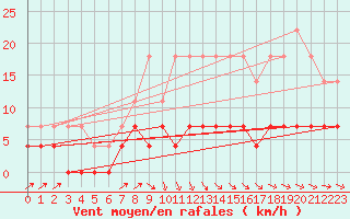 Courbe de la force du vent pour Svanberga