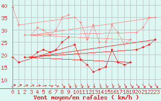 Courbe de la force du vent pour Ouessant (29)