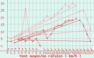Courbe de la force du vent pour Belin-Bliet - Lugos (33)