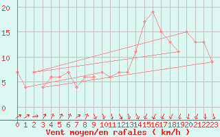 Courbe de la force du vent pour Santander (Esp)