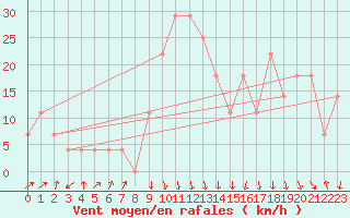 Courbe de la force du vent pour Reutte