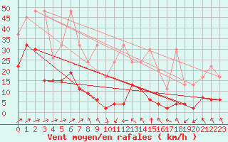 Courbe de la force du vent pour Corvatsch