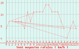 Courbe de la force du vent pour Voru