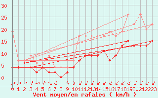 Courbe de la force du vent pour Les Eplatures - La Chaux-de-Fonds (Sw)