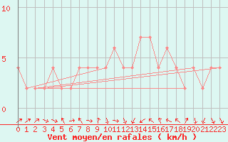 Courbe de la force du vent pour Orense