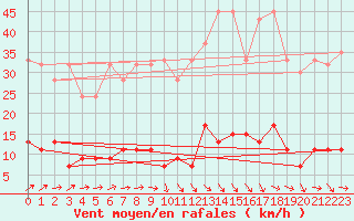Courbe de la force du vent pour Chaumont (Sw)