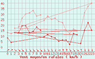 Courbe de la force du vent pour Moca-Croce (2A)