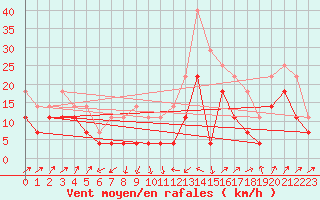 Courbe de la force du vent pour Brasov