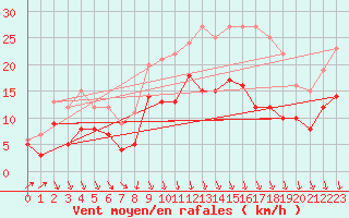Courbe de la force du vent pour Harzgerode