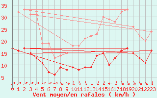 Courbe de la force du vent pour Nmes - Garons (30)