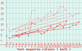 Courbe de la force du vent pour Lons-le-Saunier (39)