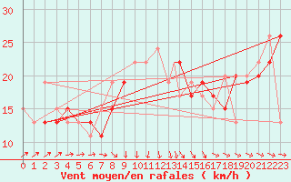 Courbe de la force du vent pour Wattisham