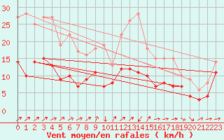 Courbe de la force du vent pour Schleiz