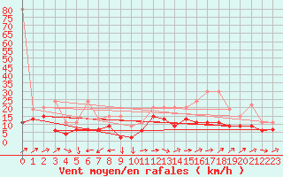 Courbe de la force du vent pour La Brvine (Sw)