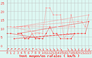 Courbe de la force du vent pour Arcen Aws
