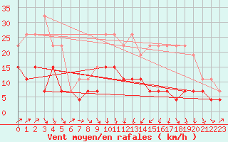 Courbe de la force du vent pour Ble / Mulhouse (68)