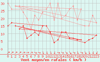 Courbe de la force du vent pour Orly (91)