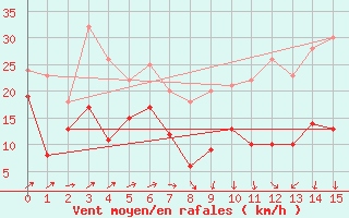 Courbe de la force du vent pour Santo Pietro Di Tenda (2B)