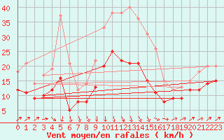 Courbe de la force du vent pour Bremervoerde