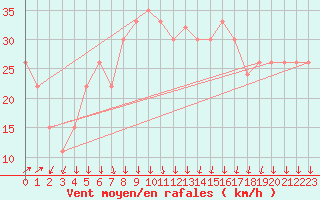 Courbe de la force du vent pour Paganella