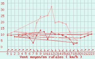 Courbe de la force du vent pour Harzgerode