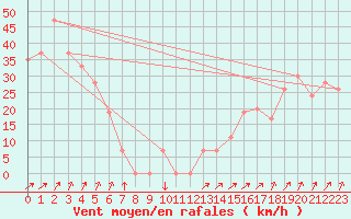 Courbe de la force du vent pour Paganella