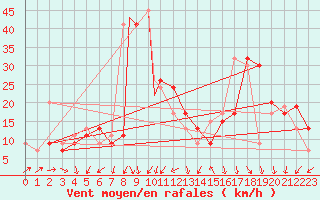 Courbe de la force du vent pour Adrar