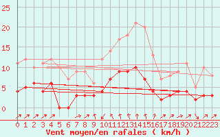 Courbe de la force du vent pour Moca-Croce (2A)