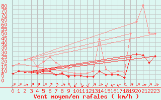 Courbe de la force du vent pour Belfort-Dorans (90)