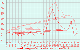 Courbe de la force du vent pour Pointe de Socoa (64)