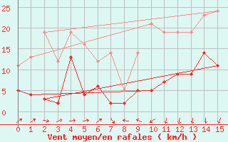 Courbe de la force du vent pour Santo Pietro Di Tenda (2B)