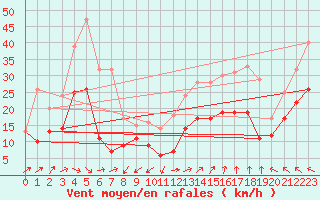 Courbe de la force du vent pour Arles (13)