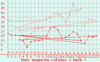Courbe de la force du vent pour Ste (34)
