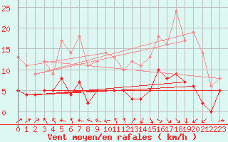Courbe de la force du vent pour La No-Blanche (35)