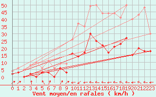 Courbe de la force du vent pour Lran (09)