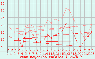 Courbe de la force du vent pour Alistro (2B)