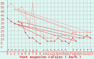 Courbe de la force du vent pour Koksijde (Be)