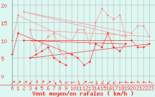 Courbe de la force du vent pour Michelstadt-Vielbrunn